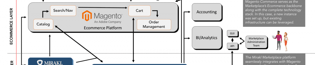 The Anatomy of the Award-Winning Albertsons Marketplace