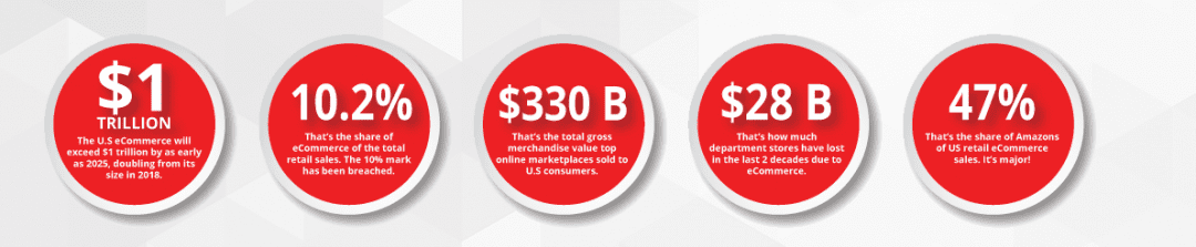 Evolving Customer Expectations are Driving Ecommerce Growth
