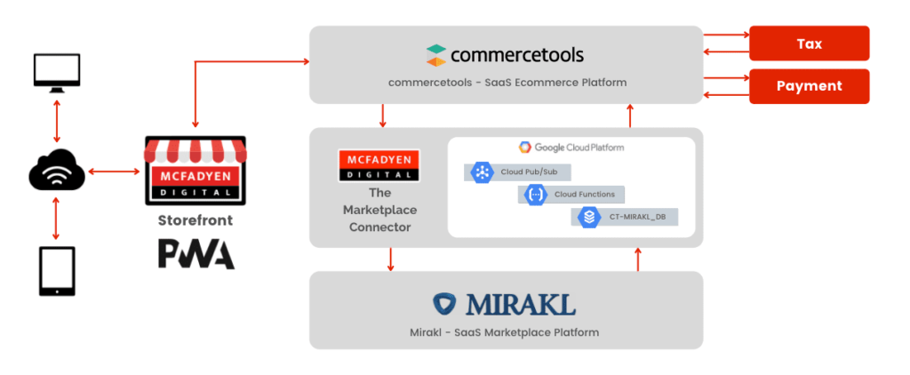 The-Marketplace-Connector-for-commercetools-and-Mirakl-architecture