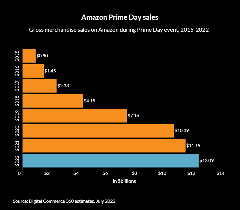 PrimeDay-Sales