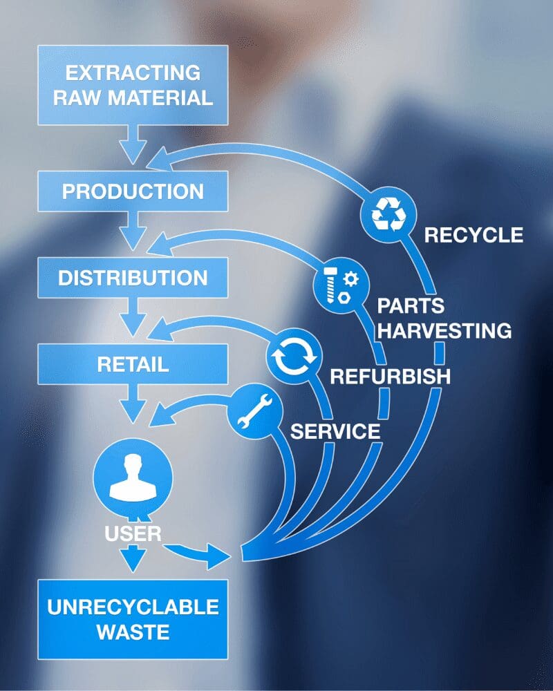 Circular Economy Illustration Circular Economy Illustration