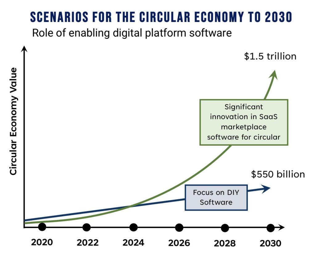 Circular Economy Growth Scenarios