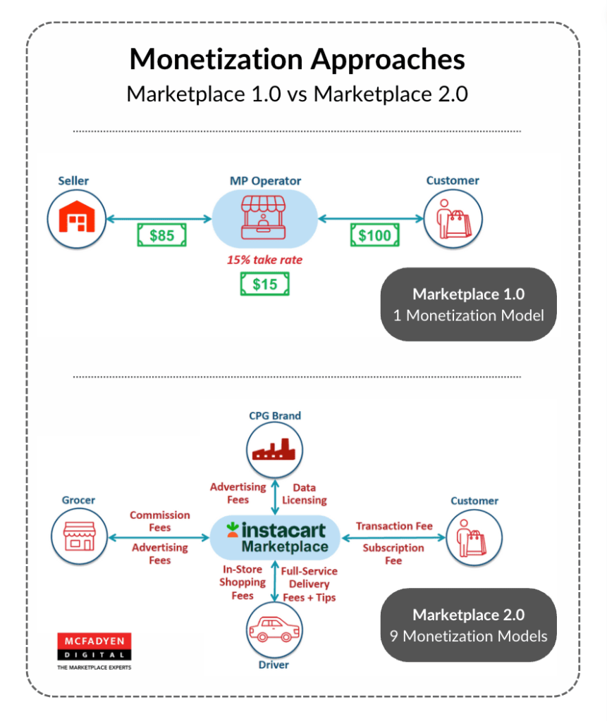 Marketplace Monetization Infographic Marketplace Monetization 1.0 vs 2.0 Infographic