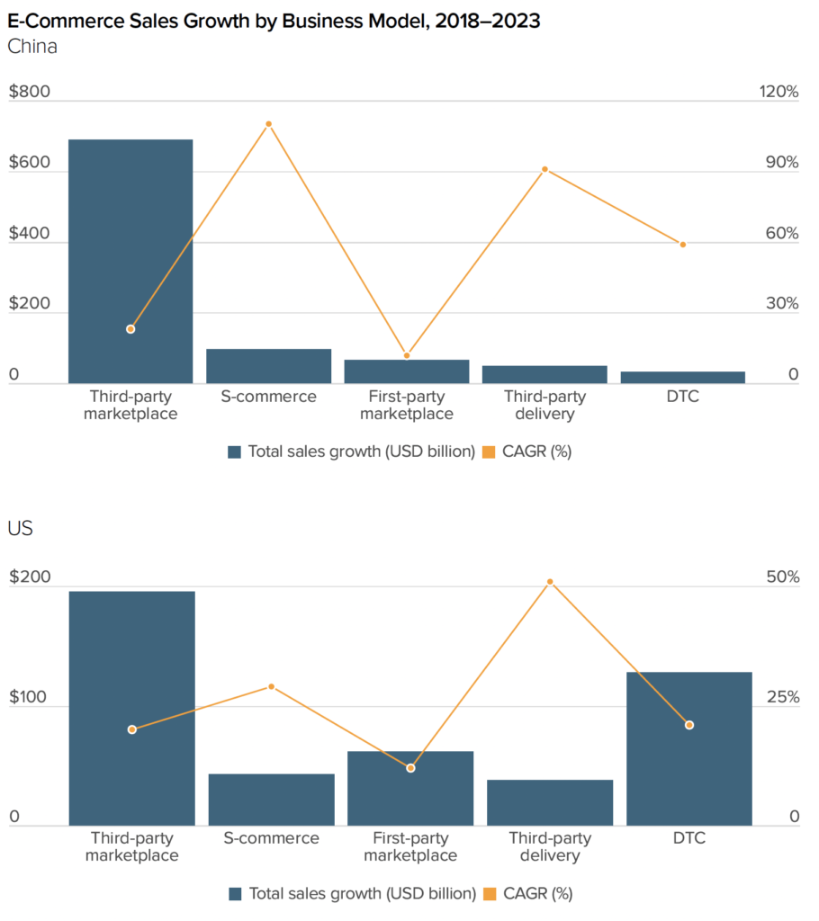 Euromonitor Ecommerce Sales Growth by Business Model 2018-2023