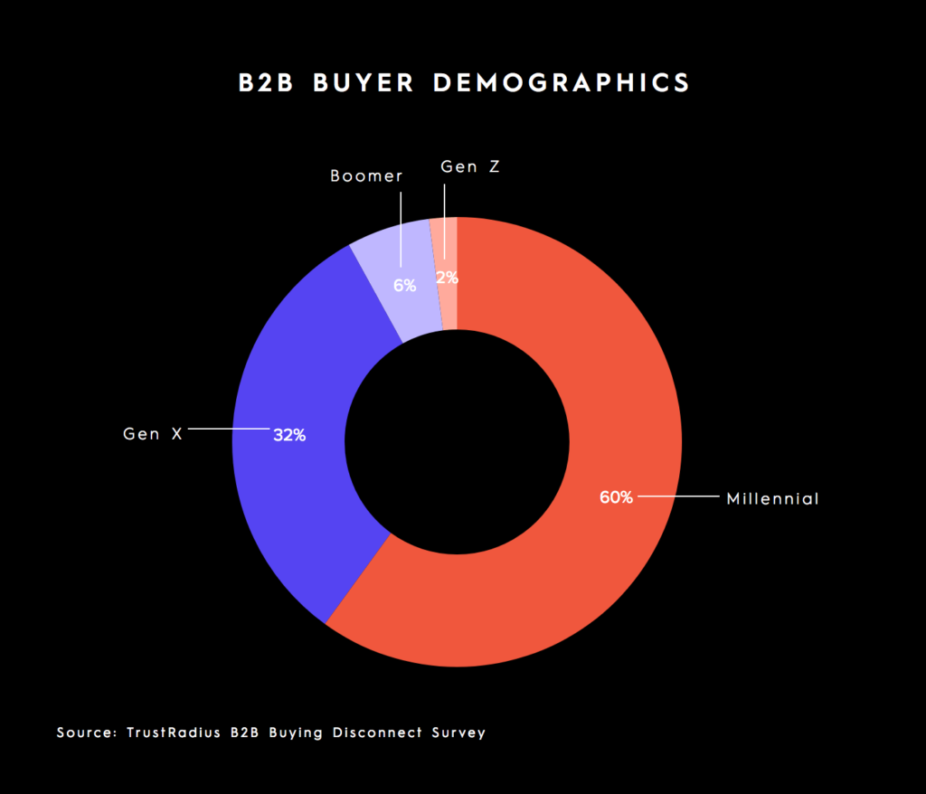 B2B Buyers by Generation B2B Buyers by Generation