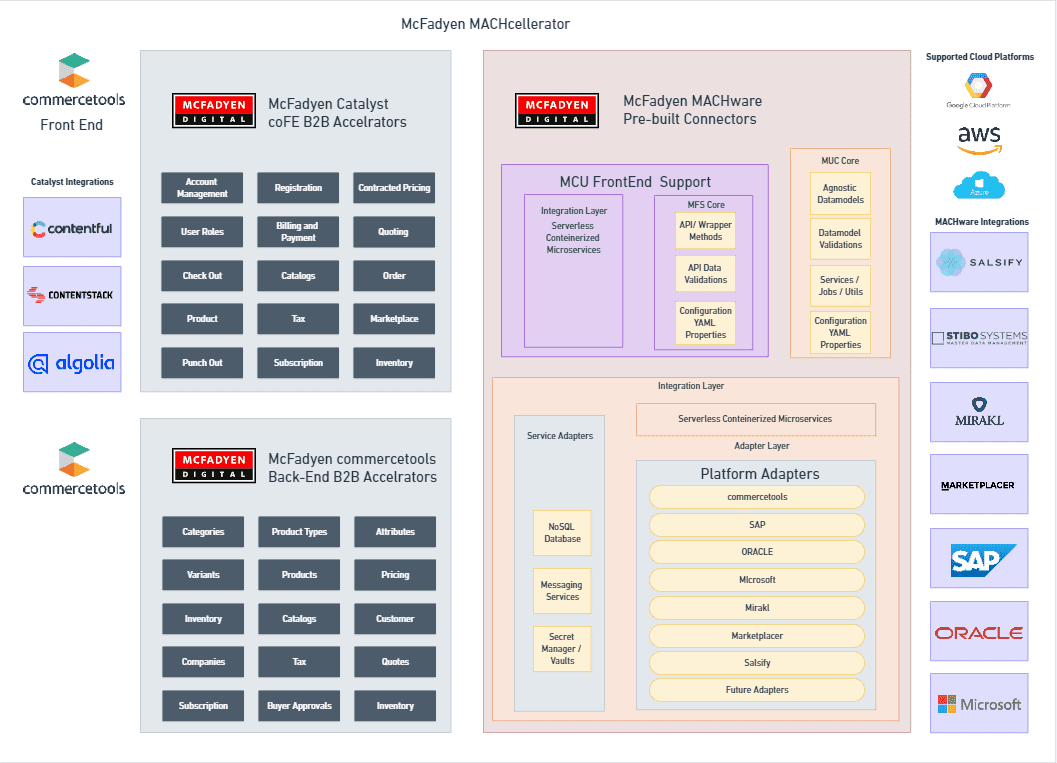 commercetools B2B MACHcellerator with coFE Catalyst Architecture Diagram